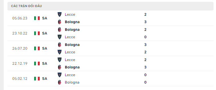 Lịch sử đối đầu Lecce vs Bologna