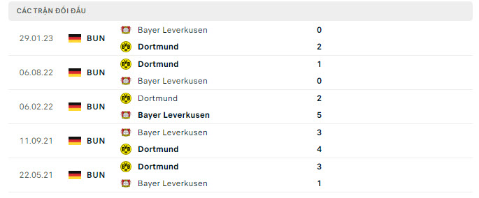 Lịch sử đối đầu Leverkusen vs Dortmund