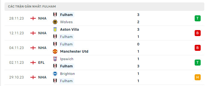 Phong độ Fulham 5 trận gần nhất