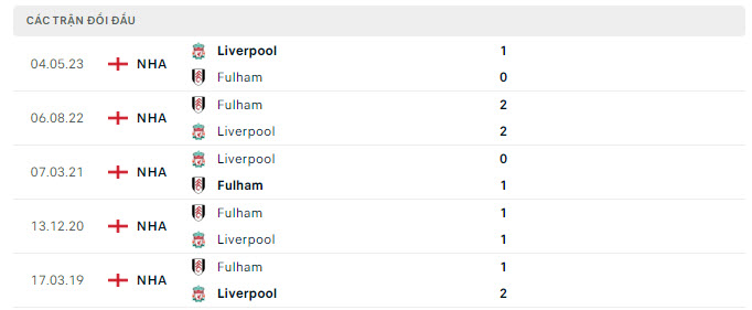 Lịch sử đối đầu Liverpool vs Fulham