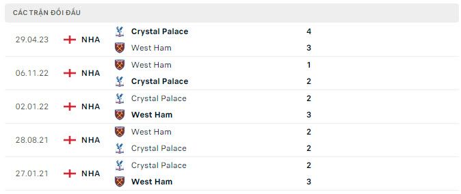 Lịch sử đối đầu West Ham vs Crystal Palace