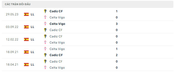 Lịch sử đối đầu Celta Vigo vs Cadiz