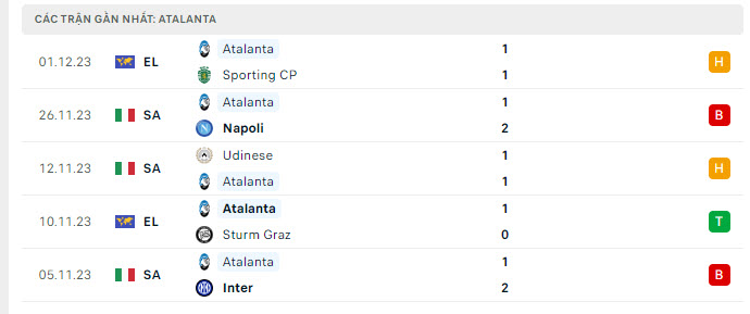 Phong độ Atalanta 5 trận gần nhất