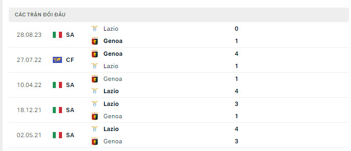 Lịch sử đối đầu Lazio vs Genoa