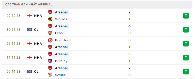Phong độ Arsenal 5 trận gần nhất