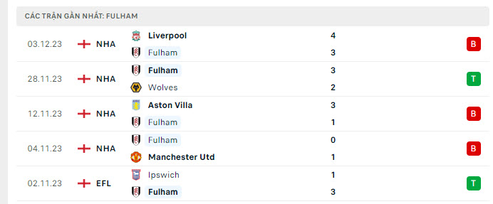 Phong độ Fulham 5 trận gần nhất