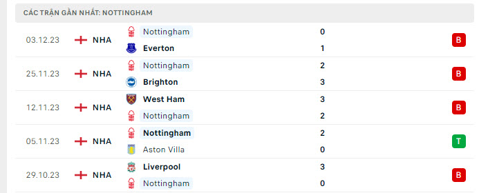 Phong độ Nottingham 5 trận gần nhất