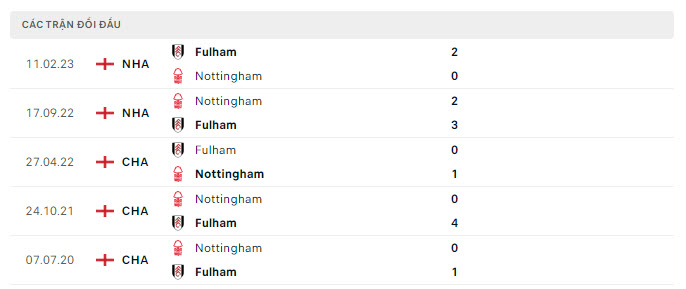 Lịch sử đối đầu Fulham vs Nottingham