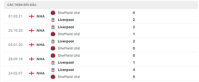 Lịch sử đối đầu Sheffield United vs Liverpool