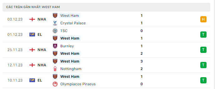 Phong độ West Ham5 trận gần nhất