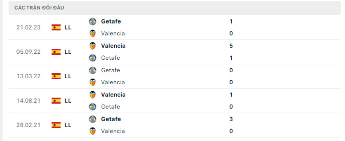 Lịch sử đối đầu Getafe vs Valencia