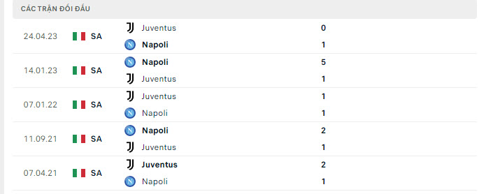 Lịch sử đối đầu Juventus vs Napoli