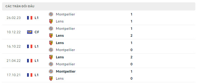 Lịch sử đối đầu Montpellier vs Lens