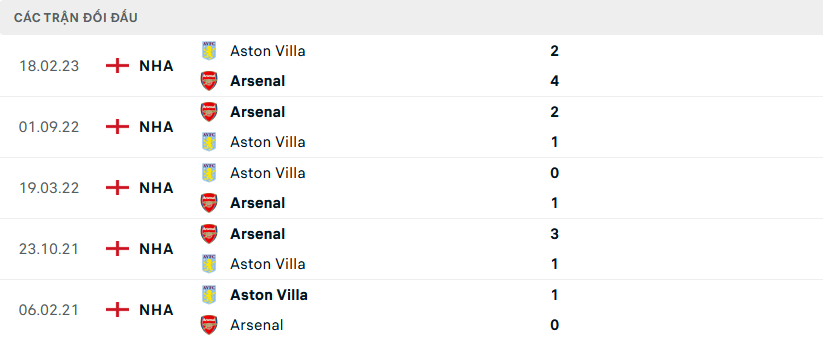 Lịch sử đối đầu Aston Villa vs Arsenal