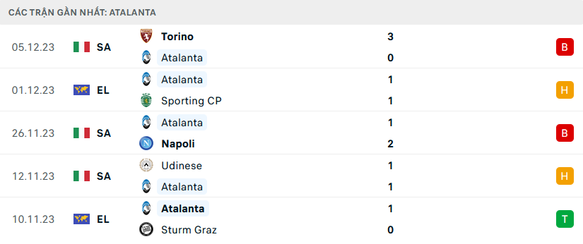 Phong độ Atalanta 5 trận gần nhất