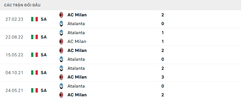 Lịch sử đối đầu Atalanta vs AC Milan