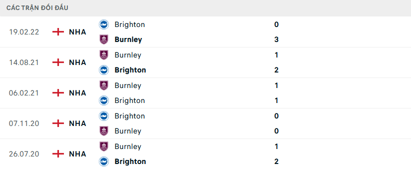 Lịch sử đối đầu Brighton vs Burnley