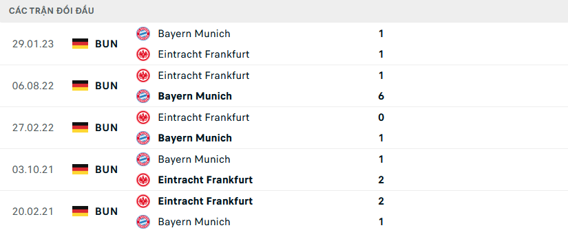 Lịch sử đối đầu Frankfurt vs Bayern Munich