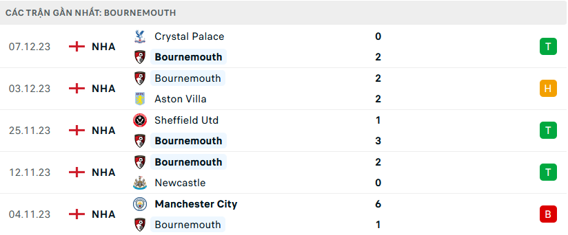 Phong độ Bournemouth 5 trận gần nhất