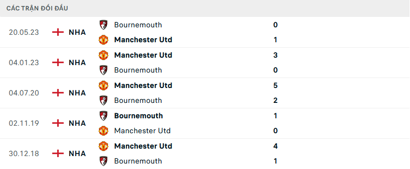 Lịch sử đối đầu MU vs Bournemouth