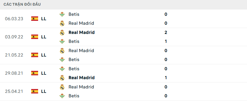 Lịch sử đối đầu Real Betis vs Real Madrid