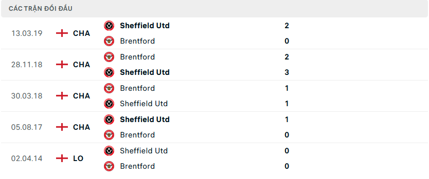 Lịch sử đối đầu Sheffield United vs Brentford