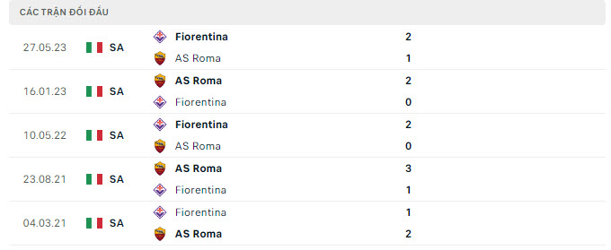 Lịch sử đối đầu AS Roma vs Fiorentina