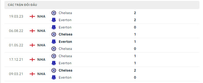 Lịch sử đối đầu Everton vs Chelsea
