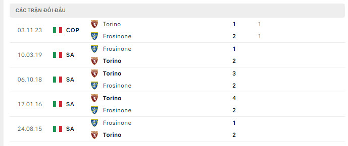 Lịch sử đối đầu Frosinone vs Torino