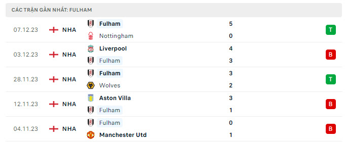 Phong độ Fulham 5 trận gần nhất