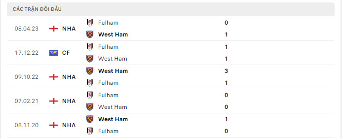 Lịch sử đối đầu Fulham vs West Ham