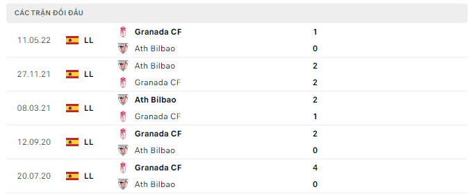 Lịch sử đối đầu Granada vs Athletic Bilbao