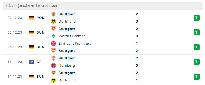 Phong độ Stuttgart 5 trận gần nhất