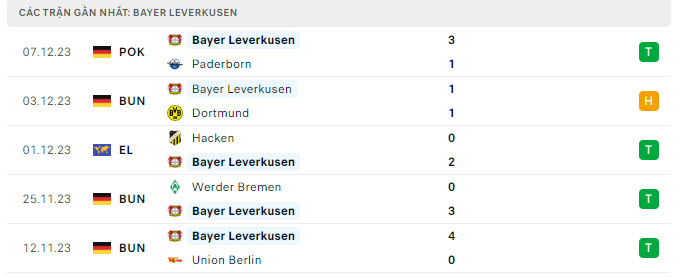 Phong độ Leverkusen 5 trận gần nhất