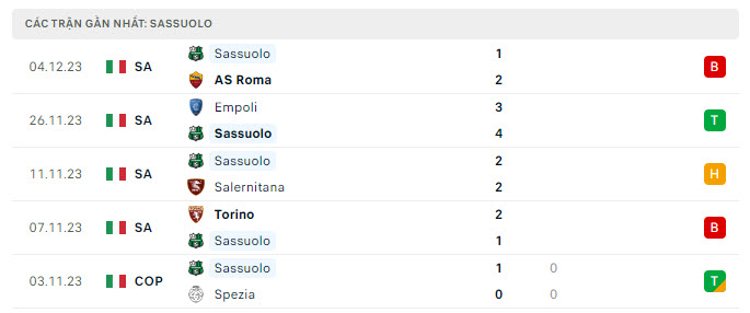 Phong độ Sassuolo 5 trận gần nhất
