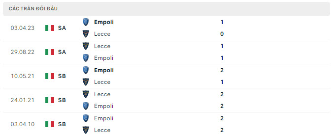 Lịch sử đối đầu Empoli vs Lecce