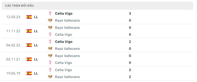 Lịch sử đối đầu Vallecano vs Celta Vigo