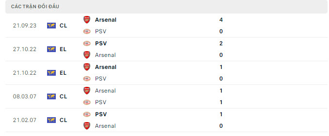 Lịch sử đối đầu PSV vs Arsenal