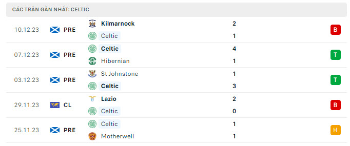 Phong độ Celtic 5 trận gần nhất
