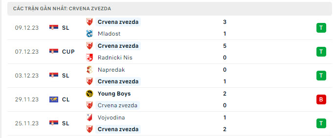 Phong độ Crvena Zvezda 5 trận gần nhất