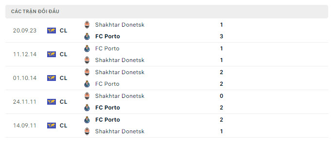 Lịch sử đối đầu Porto vs Shakhtar Donetsk
