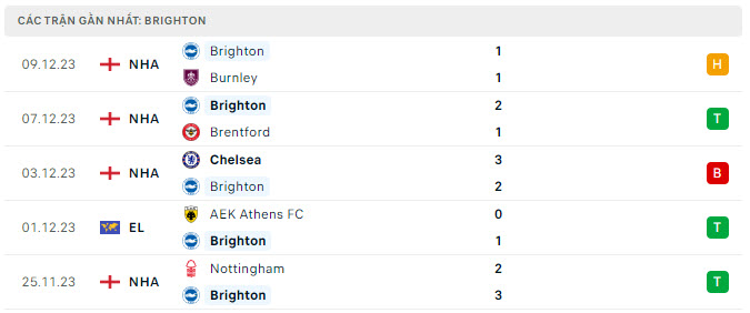 Phong độ Brighton 5 trận gần nhất