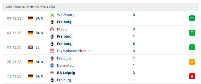 Phong độ Freiburg 5 trận gần nhất