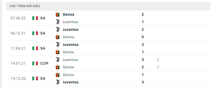 Lịch sử đối đầu Genoa vs Juventus