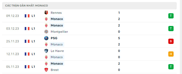 Phong độ Monaco 5 trận gần nhất