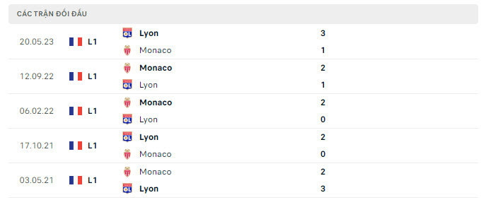Lịch sử đối đầu Monaco vs Lyon