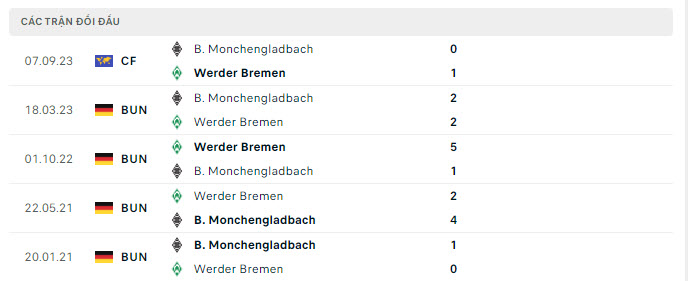 Lịch sử đối đầu Monchengladbach vs Werder Bremen