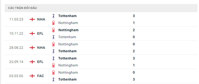 Lịch sử đối đầu Nottingham vs Tottenham