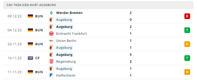 Phong độ Augsburg 5 trận gần nhất