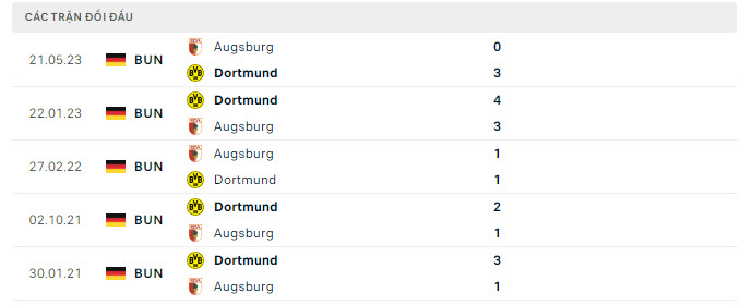 Lịch sử đối đầu Augsburg vs Dortmund